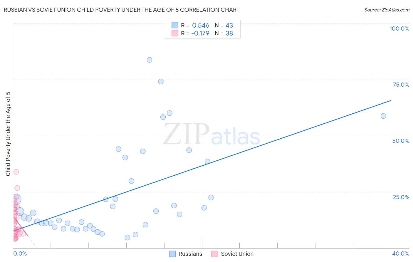 Russian vs Soviet Union Child Poverty Under the Age of 5