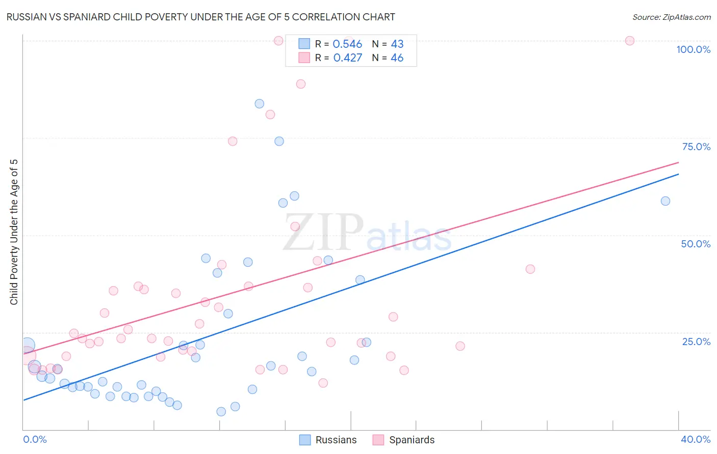 Russian vs Spaniard Child Poverty Under the Age of 5