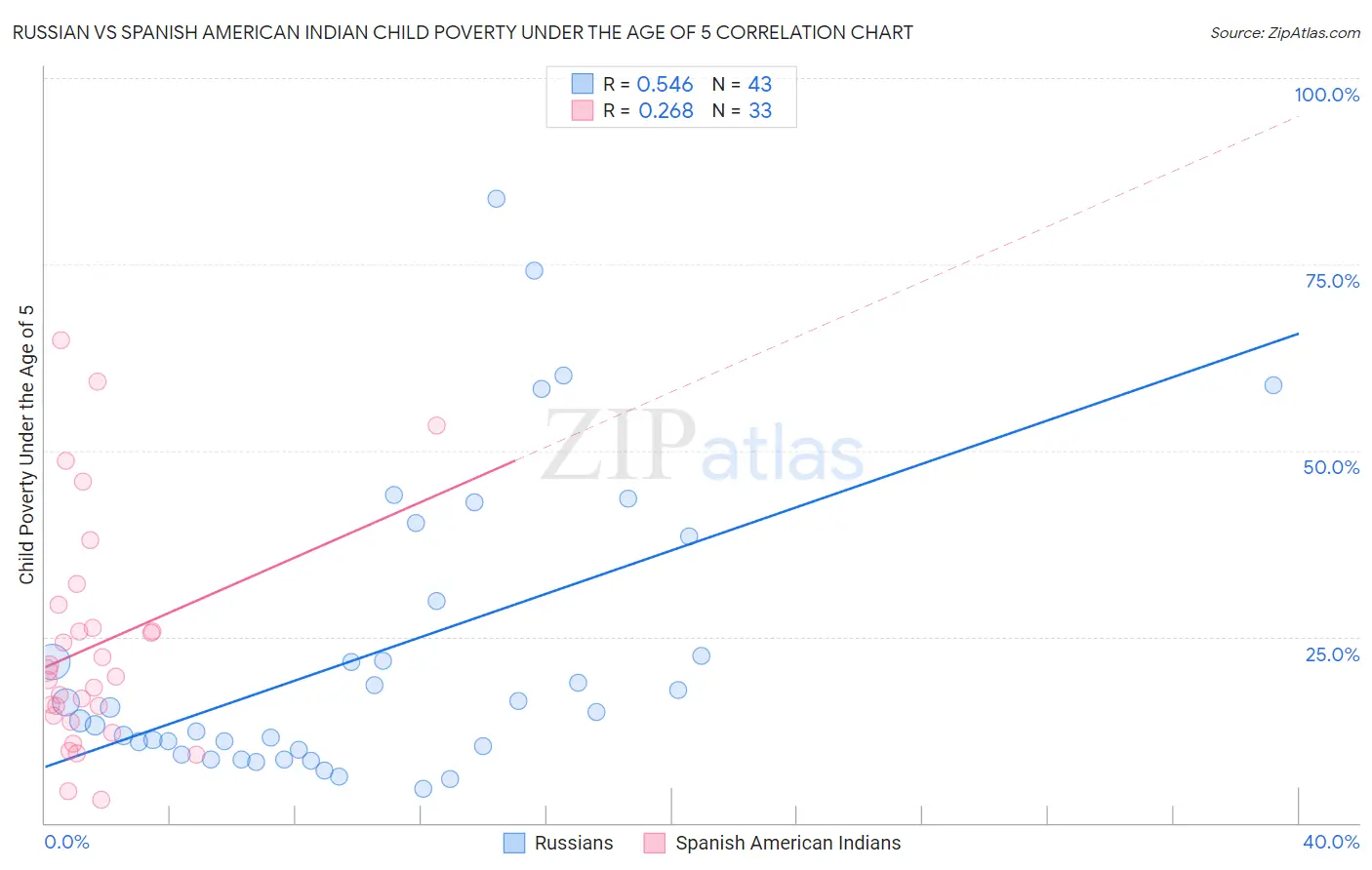 Russian vs Spanish American Indian Child Poverty Under the Age of 5