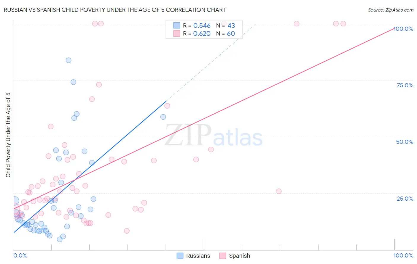 Russian vs Spanish Child Poverty Under the Age of 5