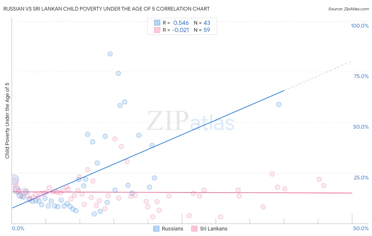 Russian vs Sri Lankan Child Poverty Under the Age of 5