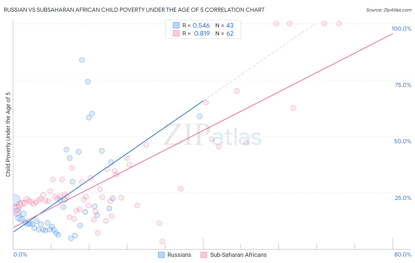 Russian vs Subsaharan African Child Poverty Under the Age of 5