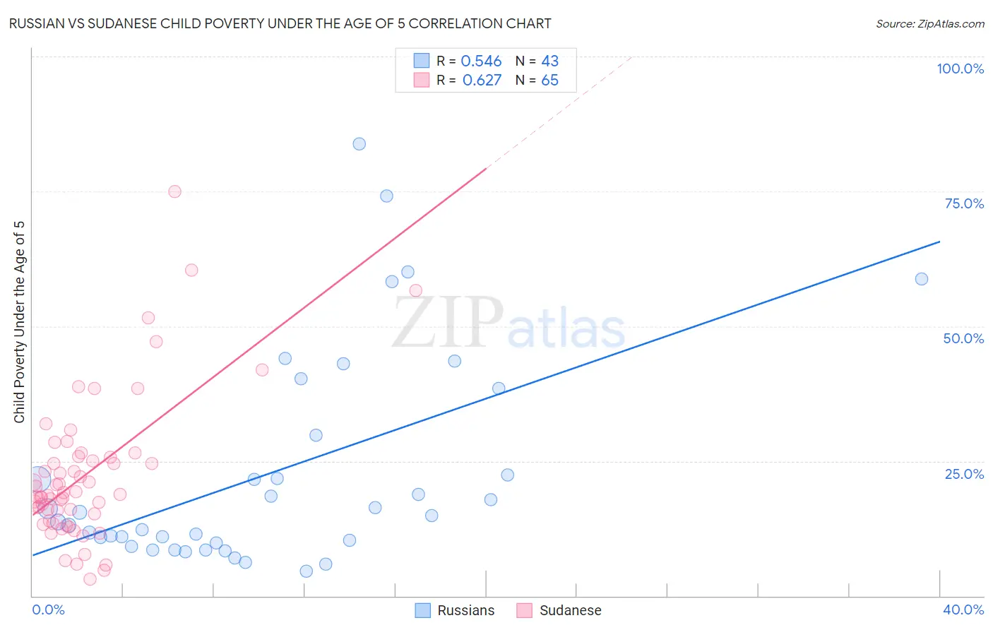 Russian vs Sudanese Child Poverty Under the Age of 5