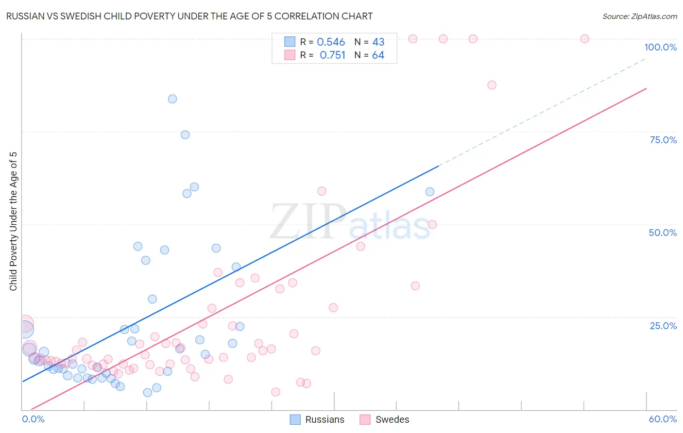 Russian vs Swedish Child Poverty Under the Age of 5