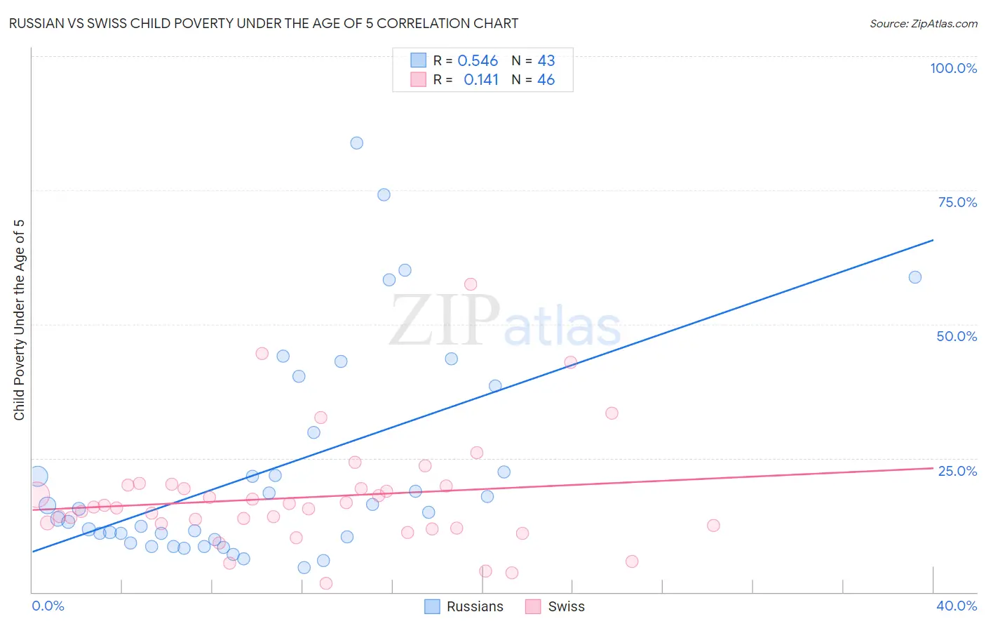 Russian vs Swiss Child Poverty Under the Age of 5