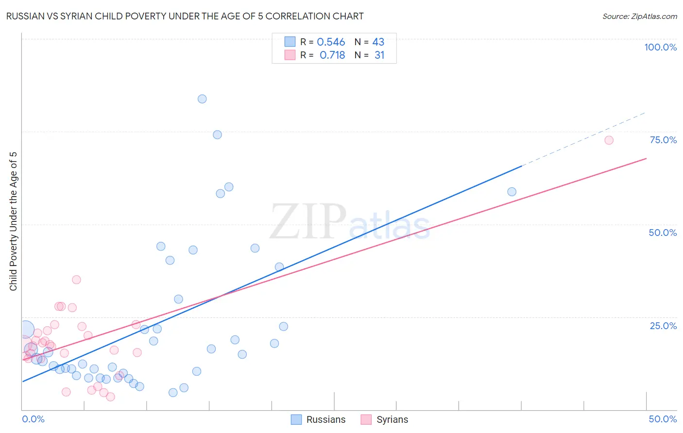 Russian vs Syrian Child Poverty Under the Age of 5