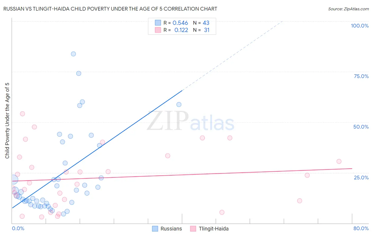 Russian vs Tlingit-Haida Child Poverty Under the Age of 5