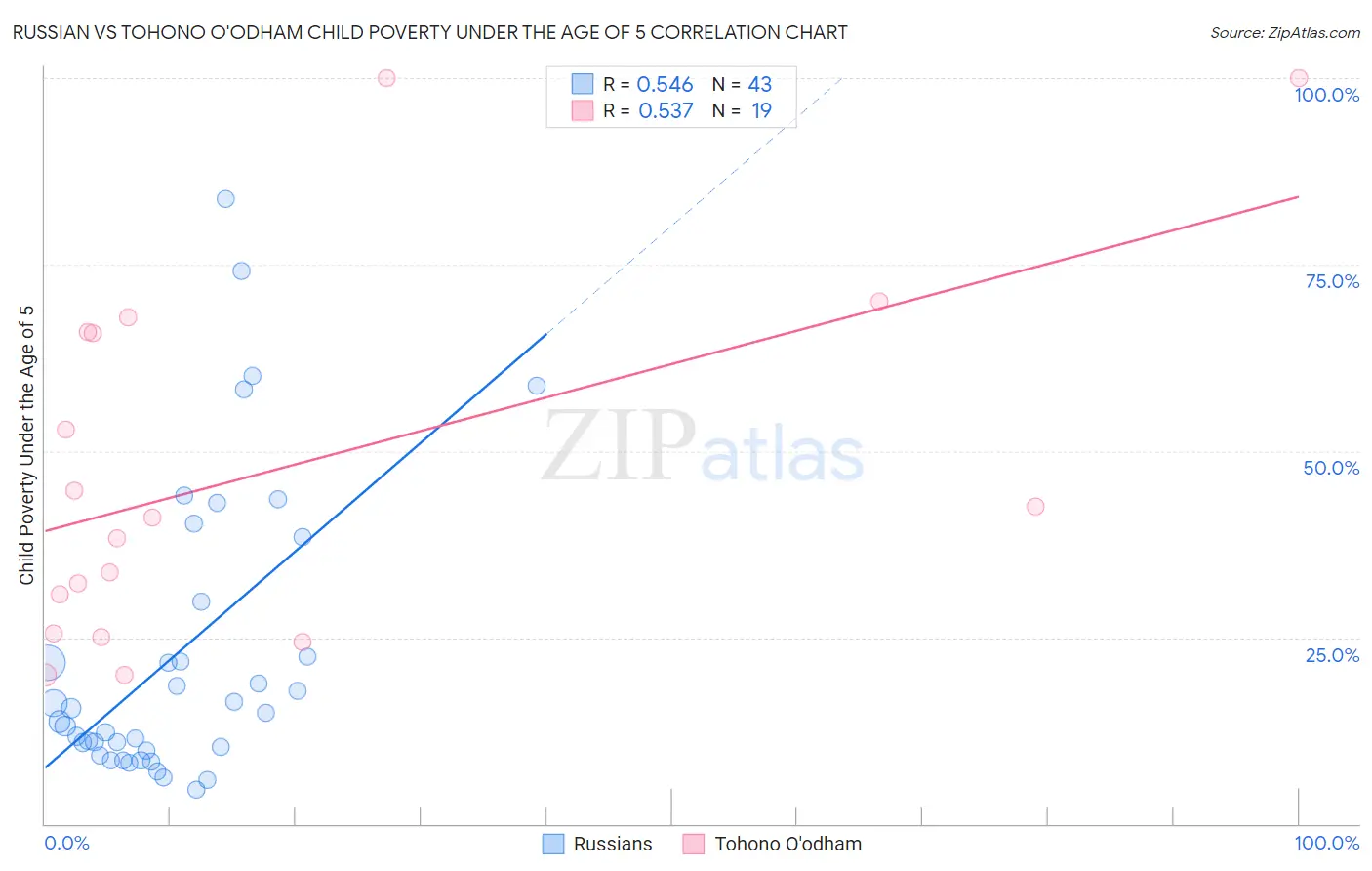 Russian vs Tohono O'odham Child Poverty Under the Age of 5