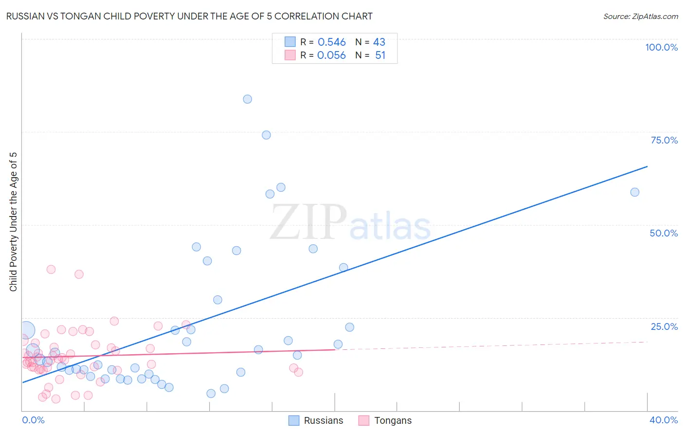 Russian vs Tongan Child Poverty Under the Age of 5