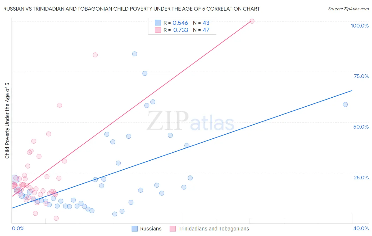 Russian vs Trinidadian and Tobagonian Child Poverty Under the Age of 5