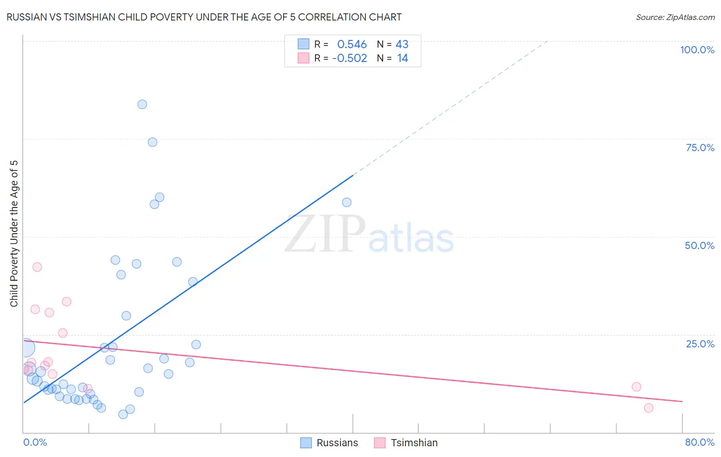 Russian vs Tsimshian Child Poverty Under the Age of 5