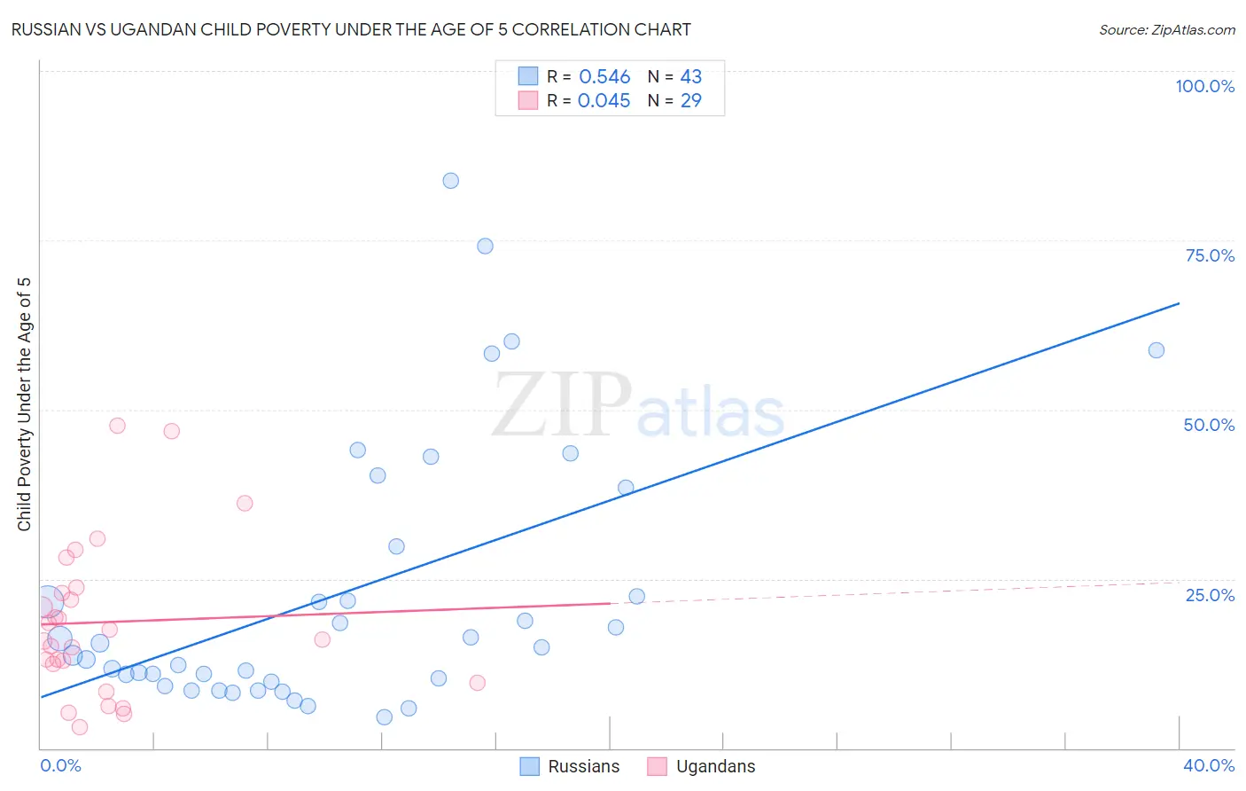 Russian vs Ugandan Child Poverty Under the Age of 5