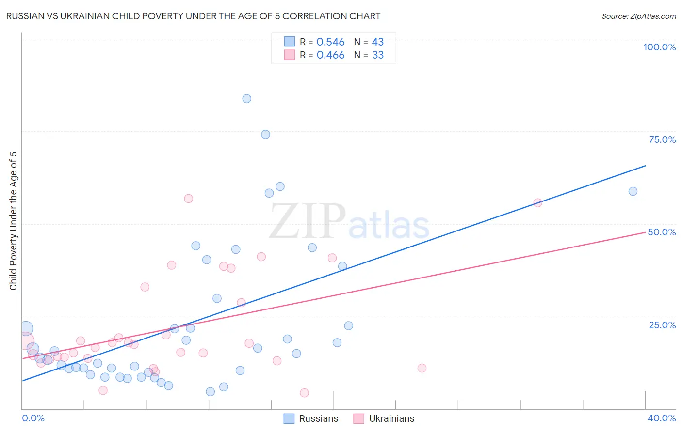 Russian vs Ukrainian Child Poverty Under the Age of 5