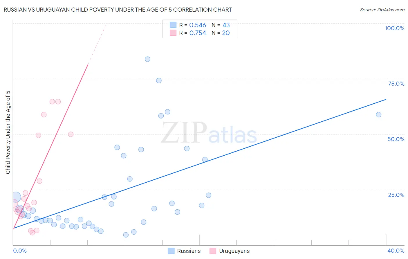 Russian vs Uruguayan Child Poverty Under the Age of 5