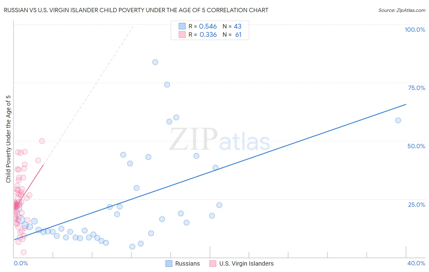 Russian vs U.S. Virgin Islander Child Poverty Under the Age of 5