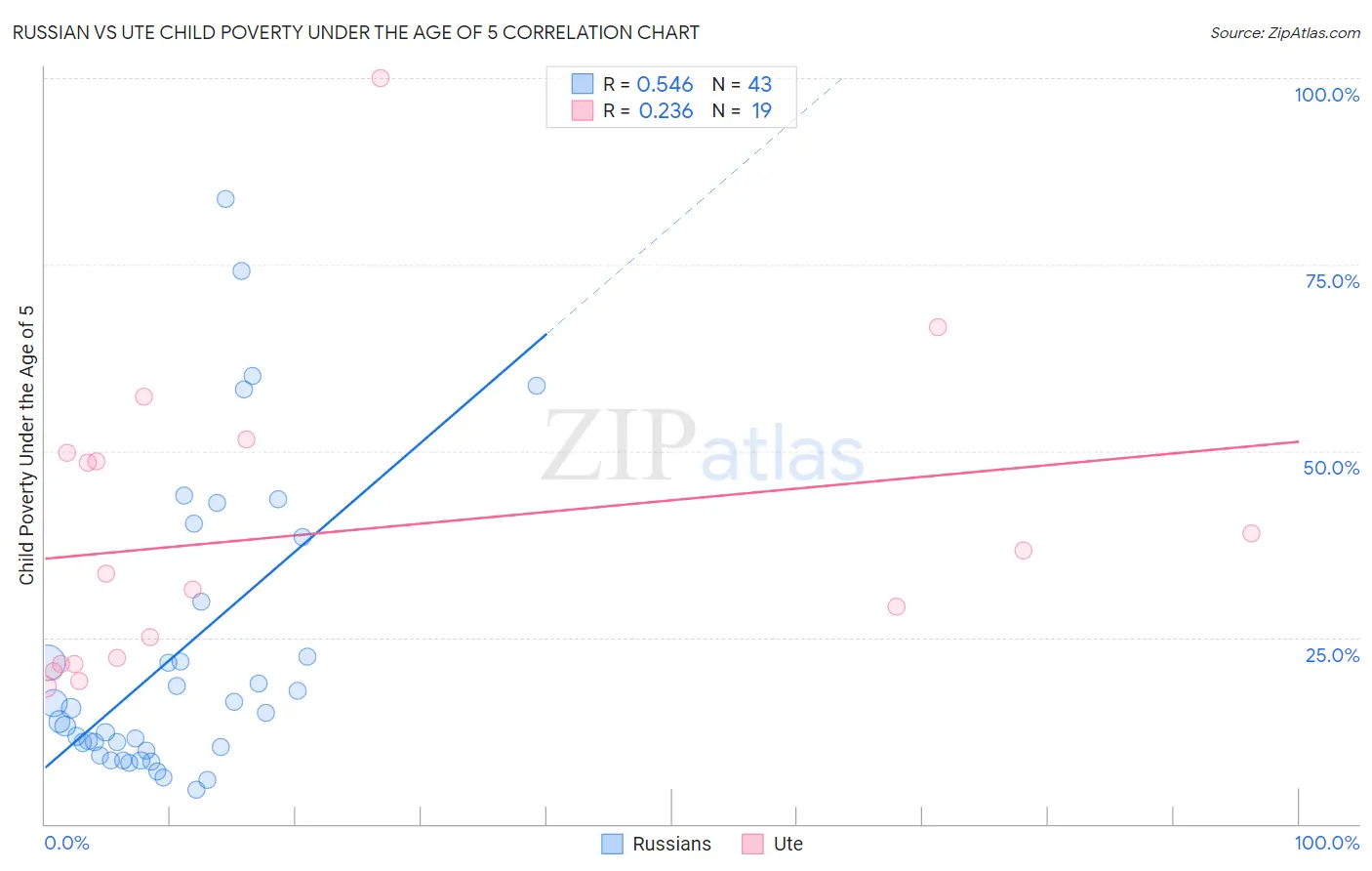 Russian vs Ute Child Poverty Under the Age of 5