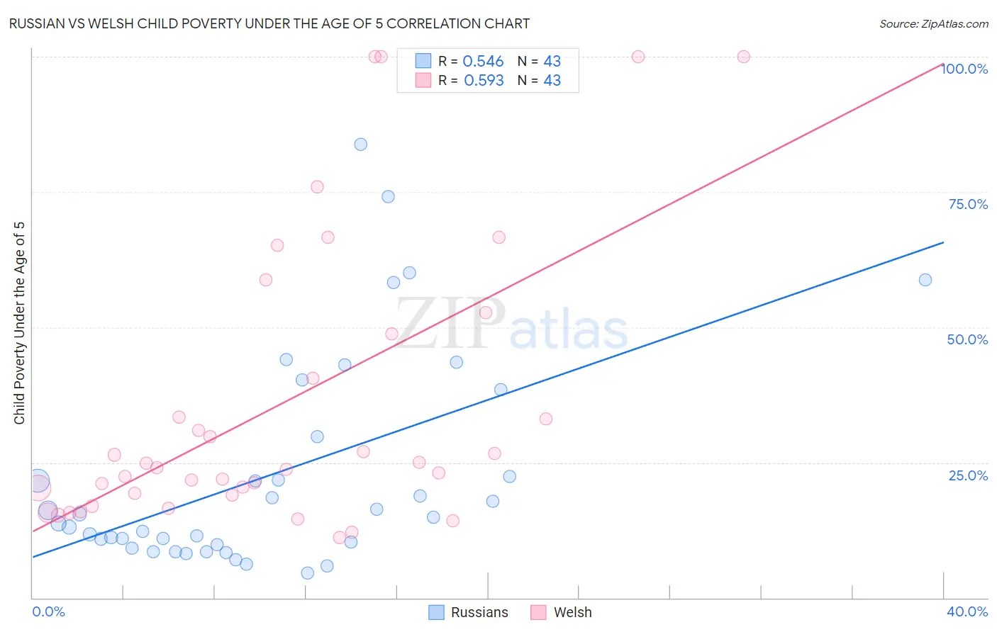 Russian vs Welsh Child Poverty Under the Age of 5