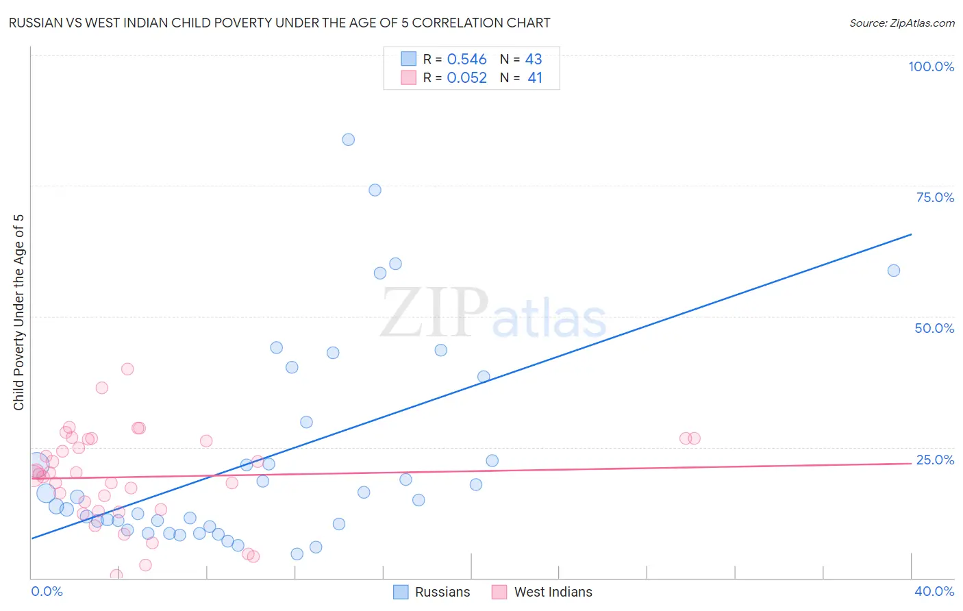 Russian vs West Indian Child Poverty Under the Age of 5