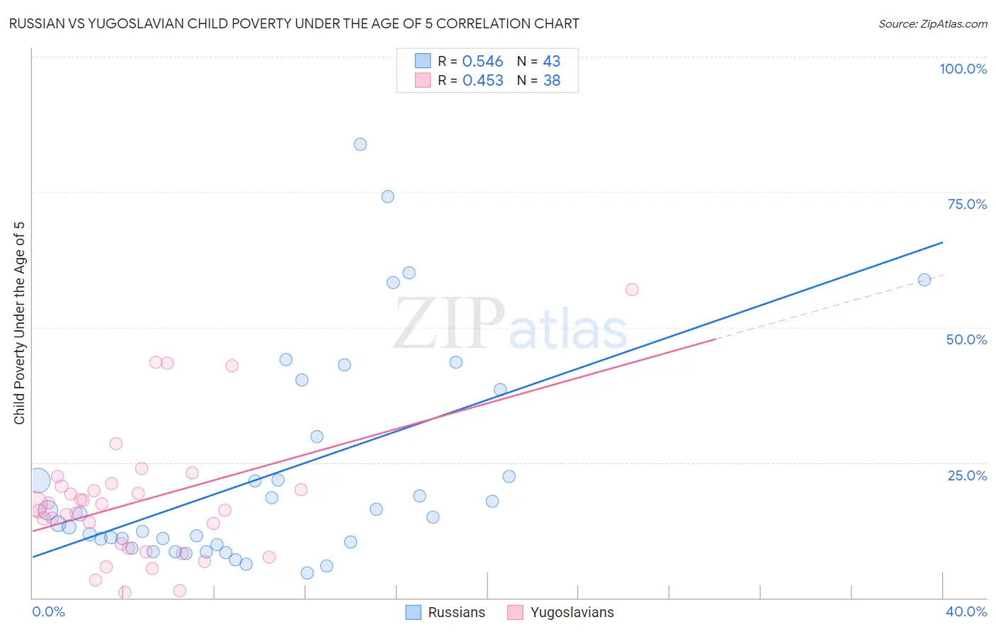 Russian vs Yugoslavian Child Poverty Under the Age of 5