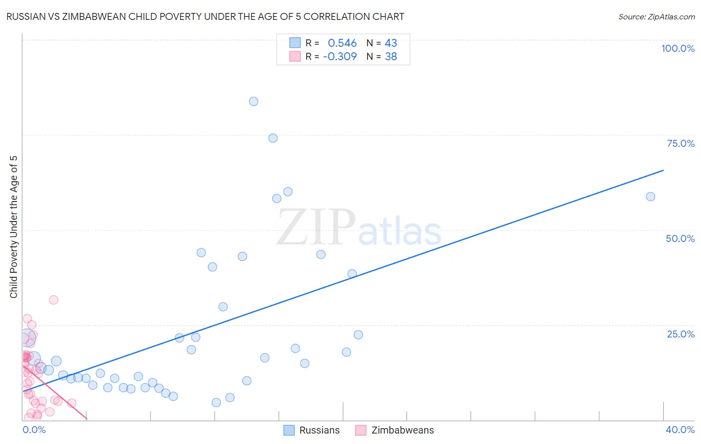 Russian vs Zimbabwean Child Poverty Under the Age of 5