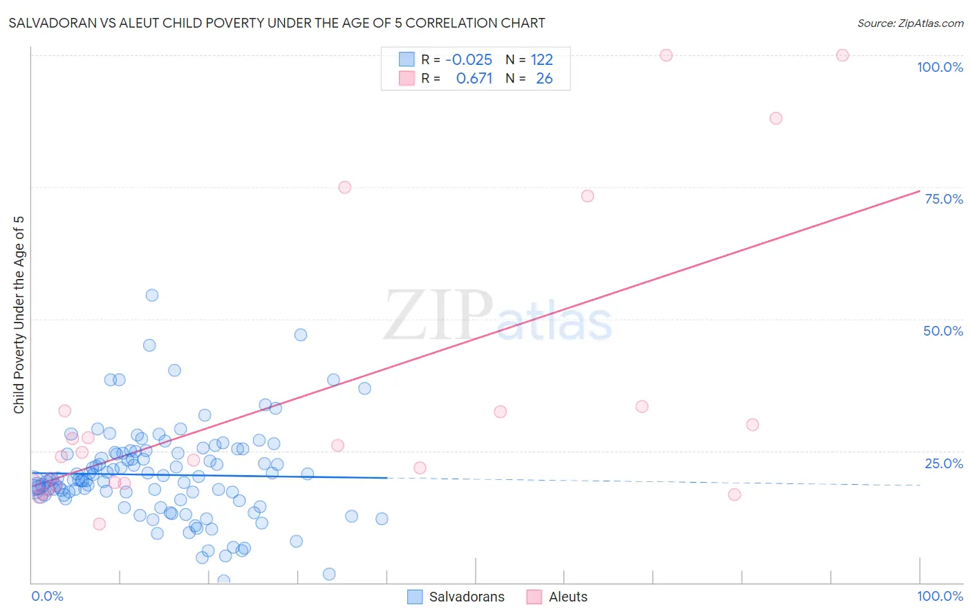 Salvadoran vs Aleut Child Poverty Under the Age of 5