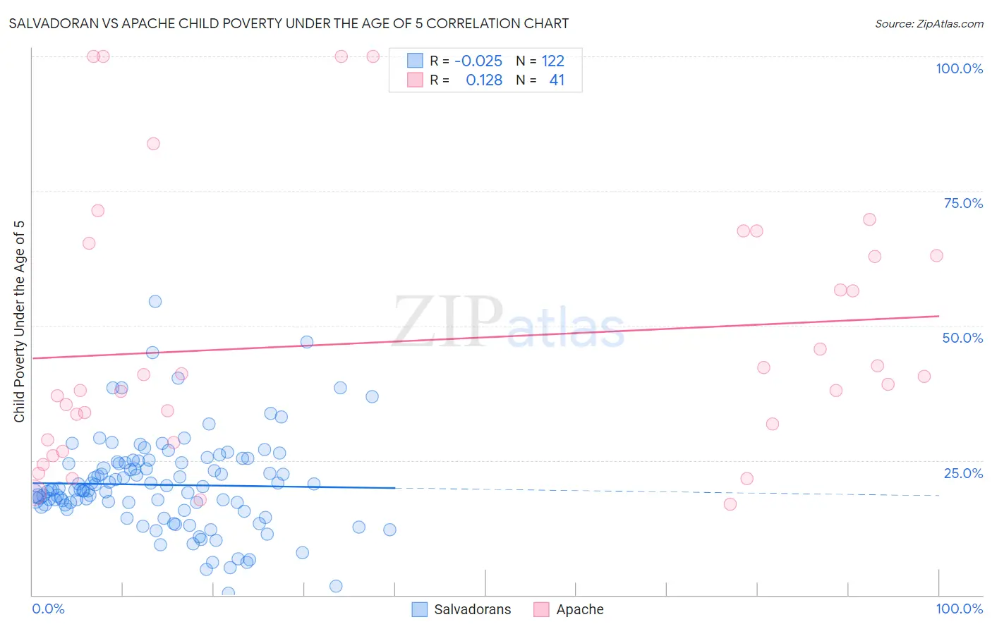 Salvadoran vs Apache Child Poverty Under the Age of 5