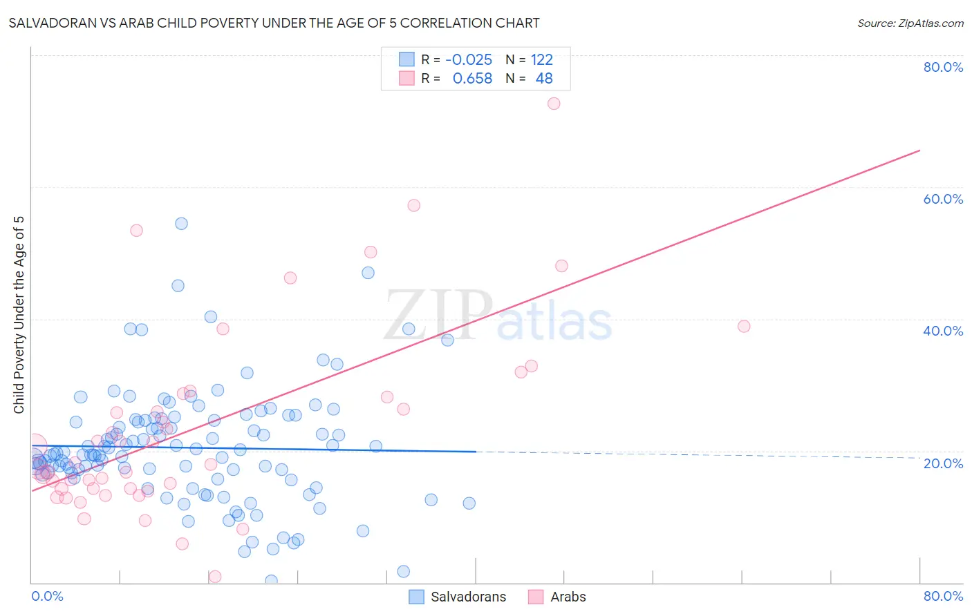 Salvadoran vs Arab Child Poverty Under the Age of 5