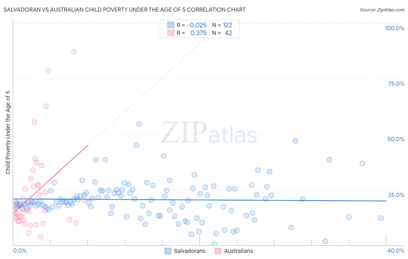 Salvadoran vs Australian Child Poverty Under the Age of 5