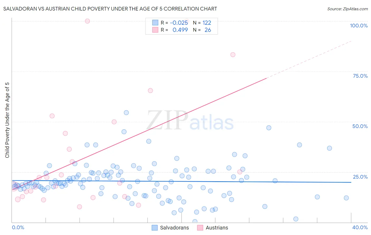 Salvadoran vs Austrian Child Poverty Under the Age of 5