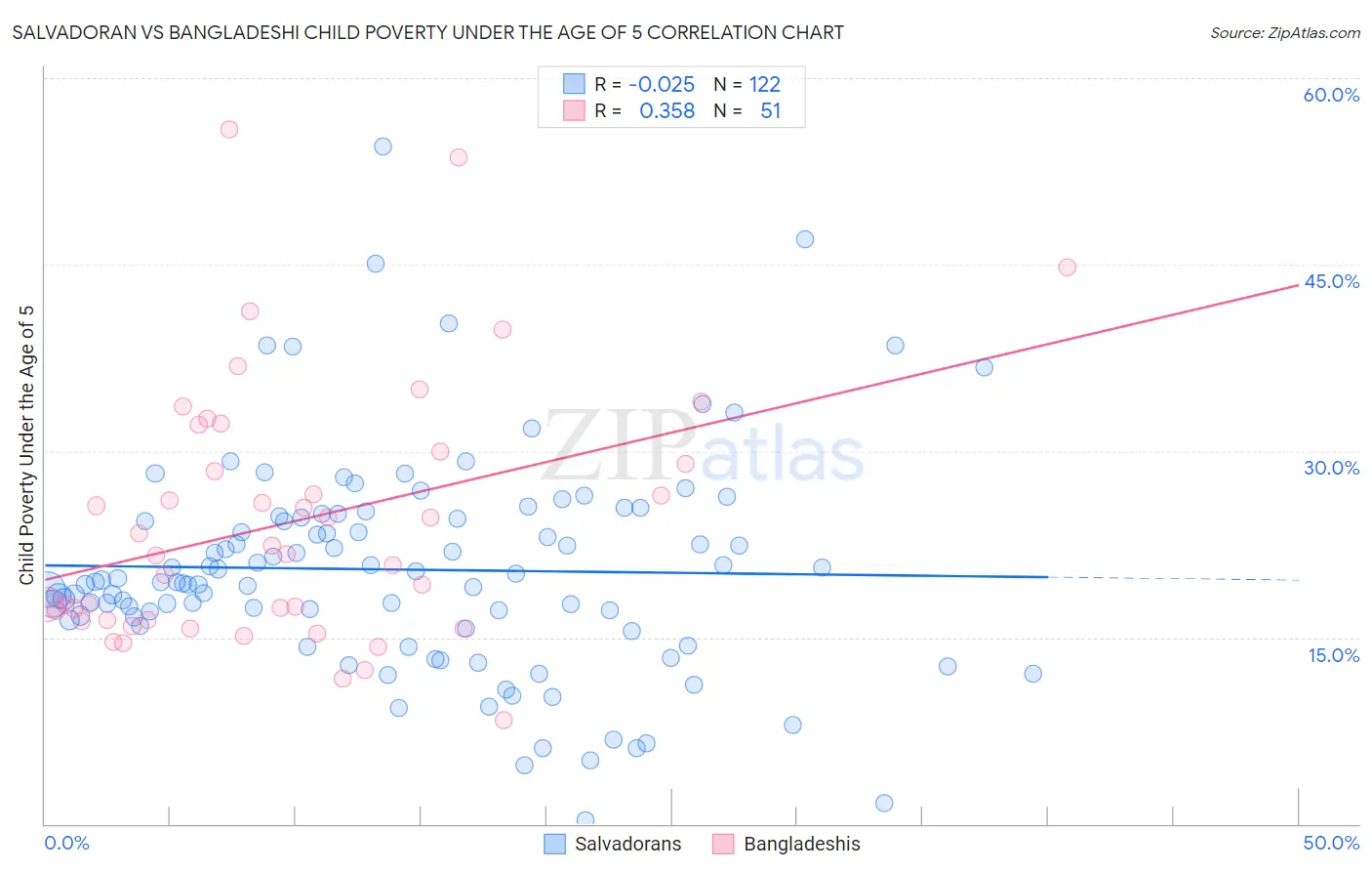 Salvadoran vs Bangladeshi Child Poverty Under the Age of 5