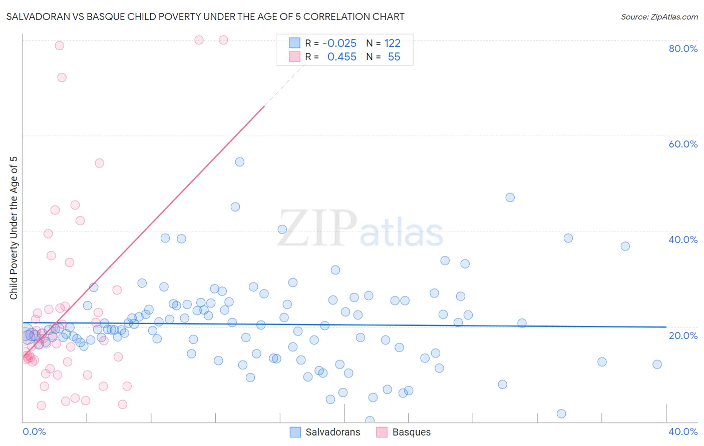 Salvadoran vs Basque Child Poverty Under the Age of 5