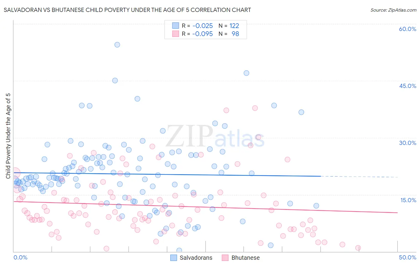 Salvadoran vs Bhutanese Child Poverty Under the Age of 5