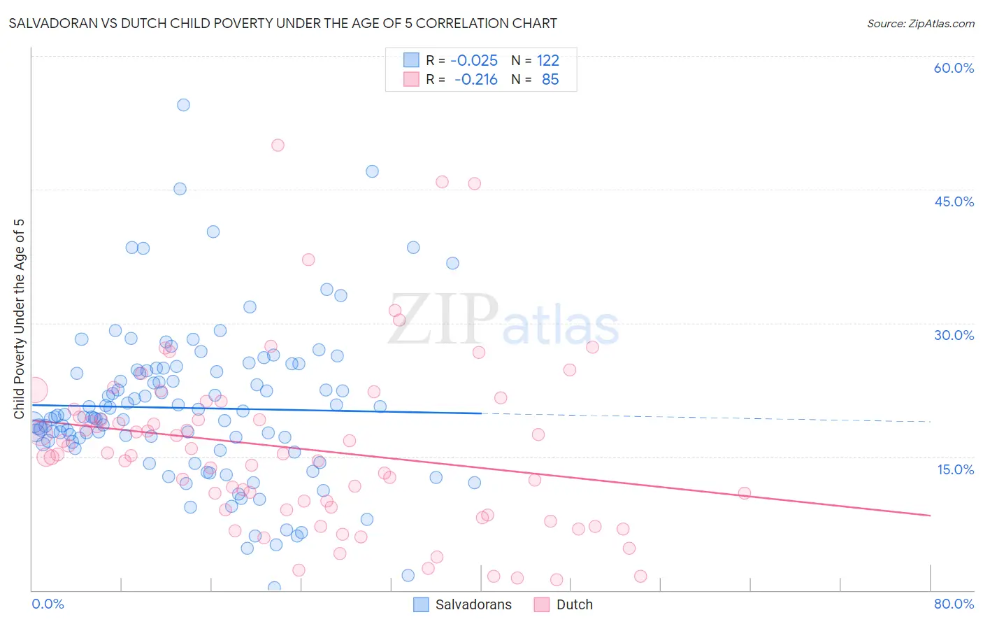 Salvadoran vs Dutch Child Poverty Under the Age of 5