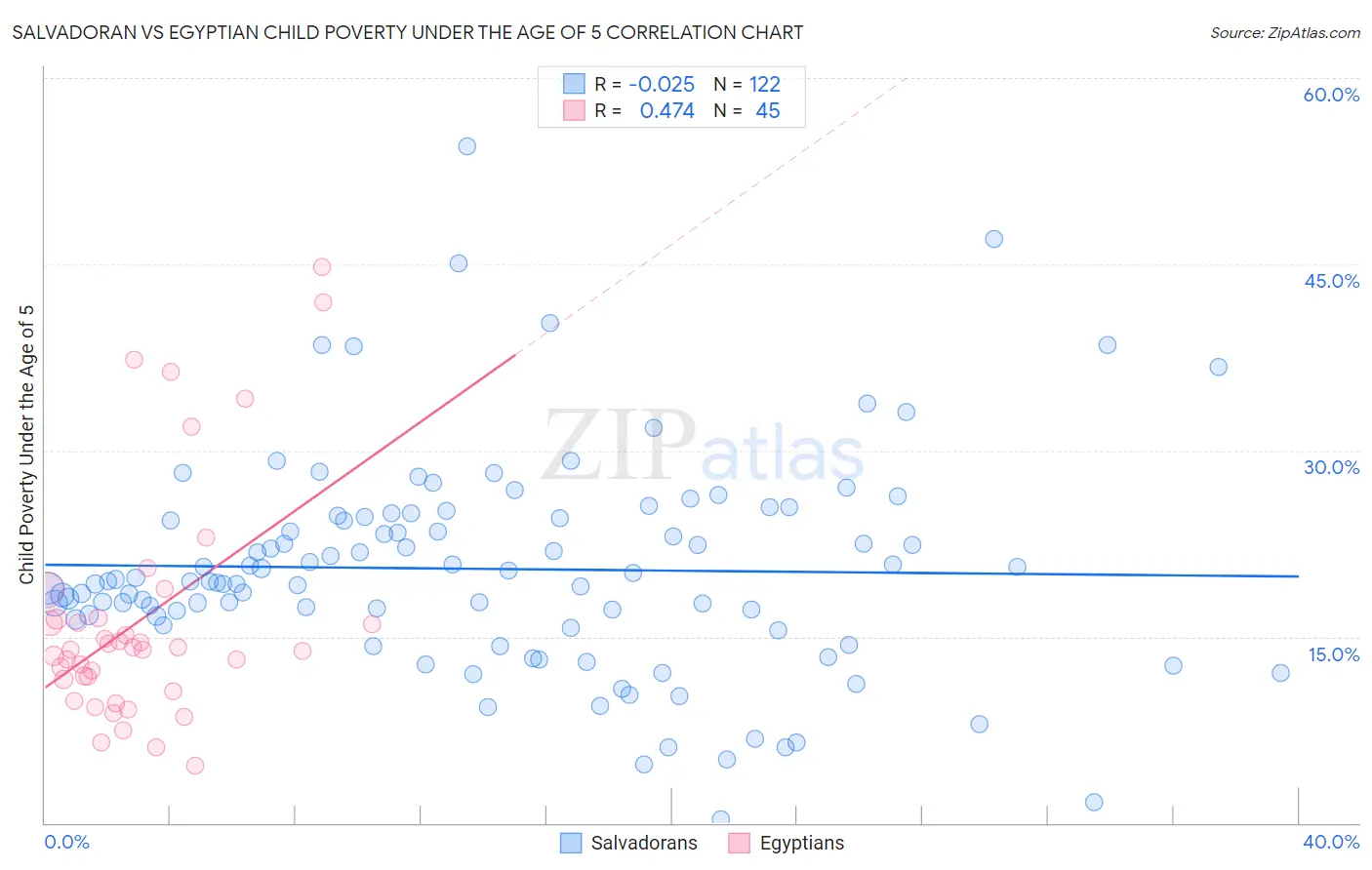 Salvadoran vs Egyptian Child Poverty Under the Age of 5