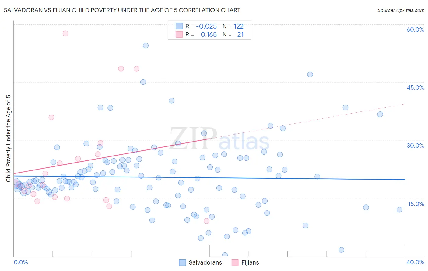 Salvadoran vs Fijian Child Poverty Under the Age of 5