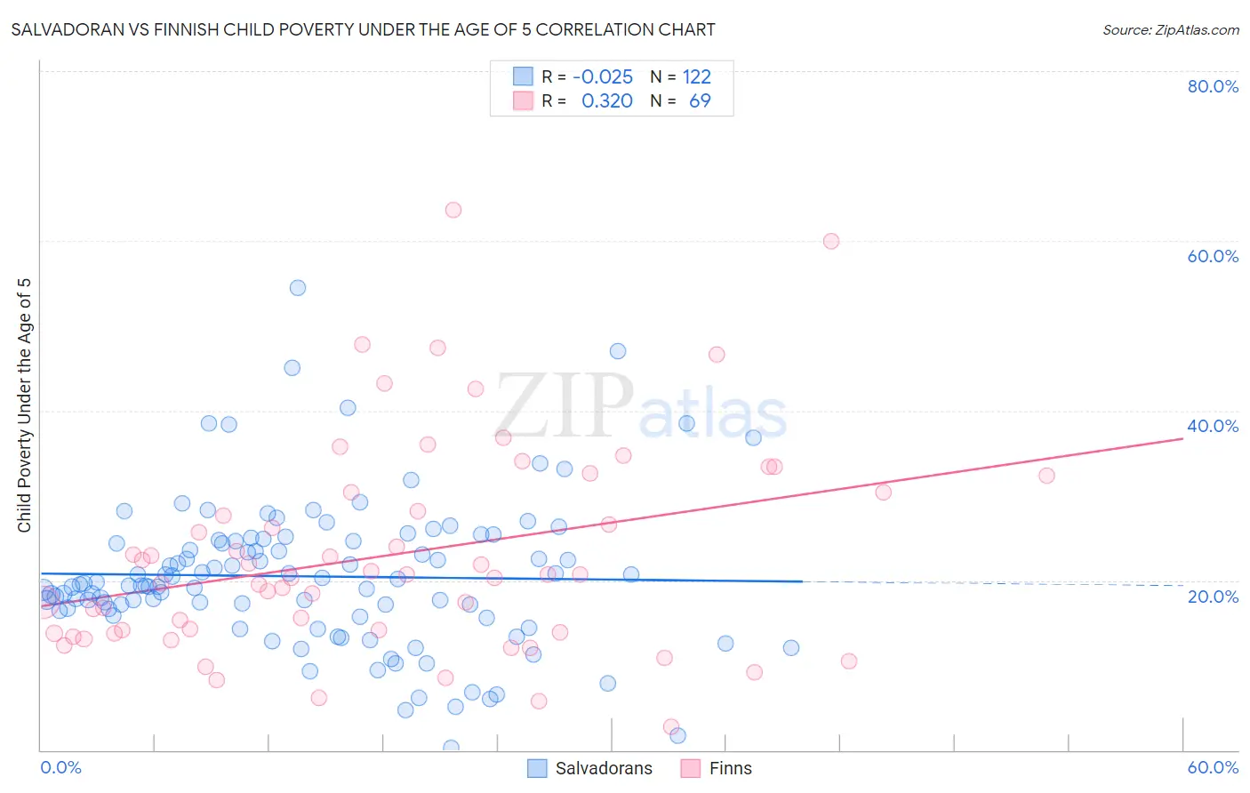 Salvadoran vs Finnish Child Poverty Under the Age of 5