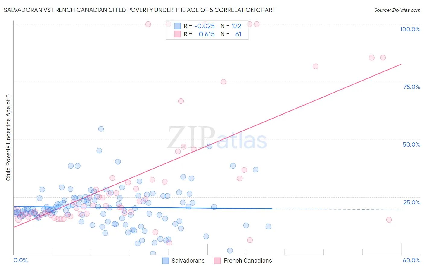 Salvadoran vs French Canadian Child Poverty Under the Age of 5