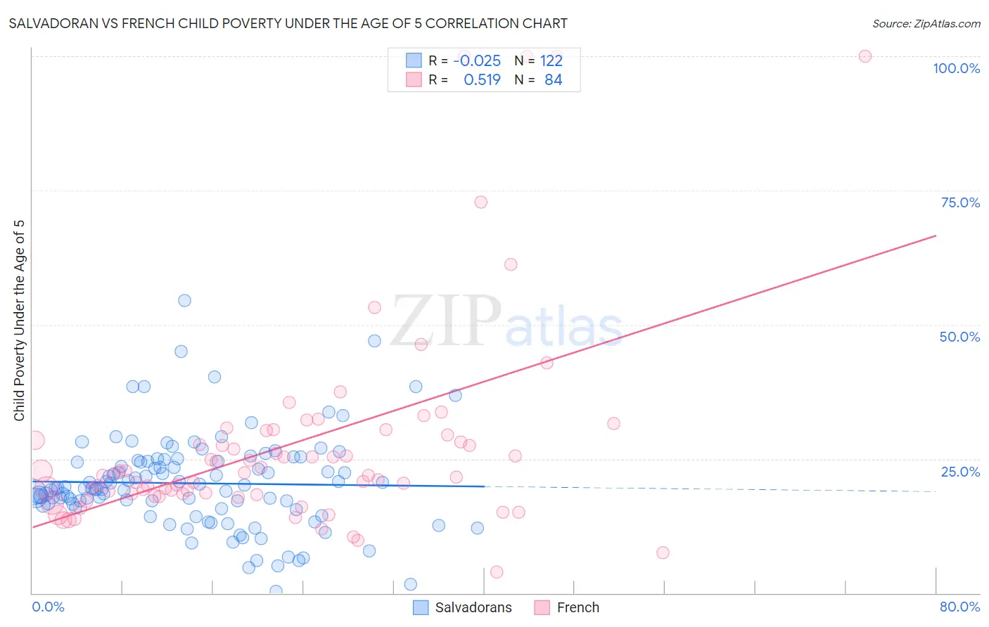 Salvadoran vs French Child Poverty Under the Age of 5