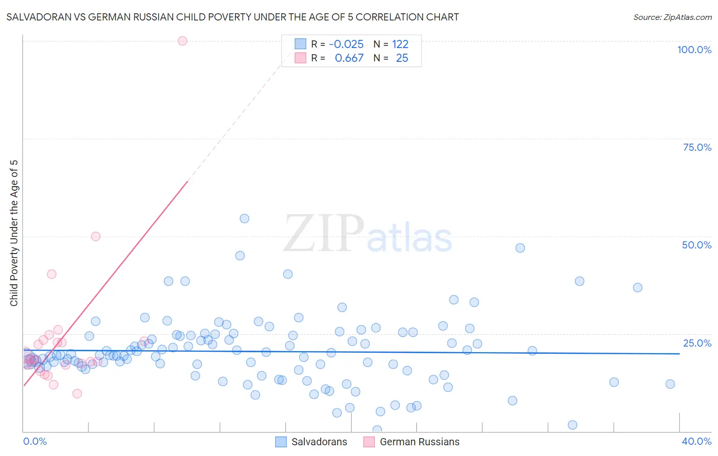 Salvadoran vs German Russian Child Poverty Under the Age of 5