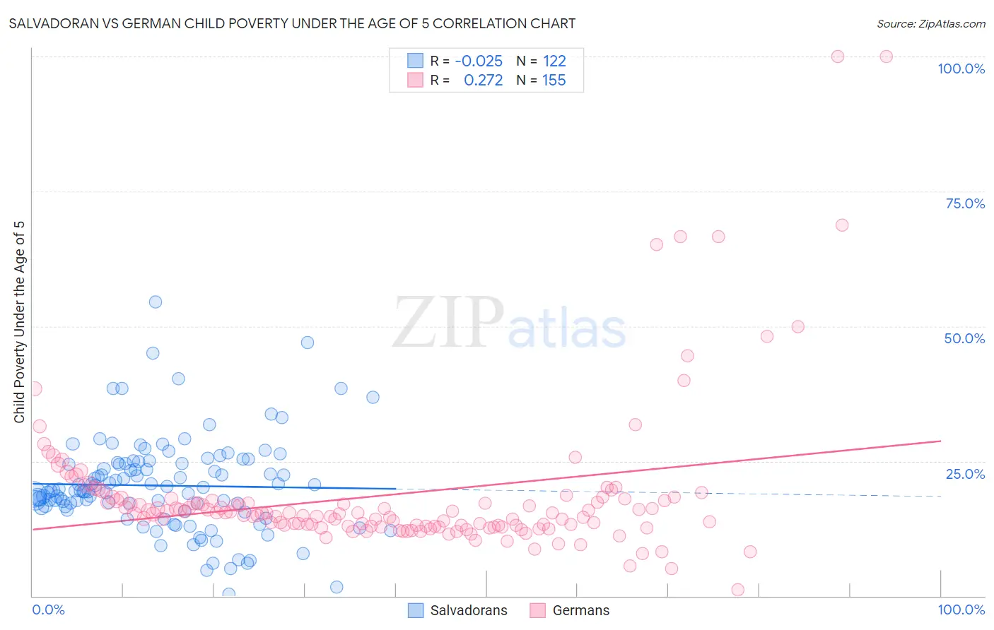 Salvadoran vs German Child Poverty Under the Age of 5