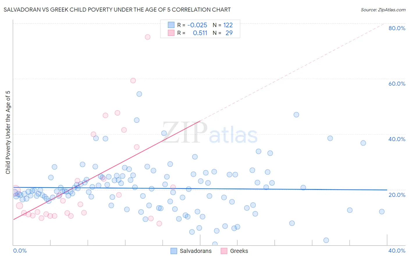 Salvadoran vs Greek Child Poverty Under the Age of 5