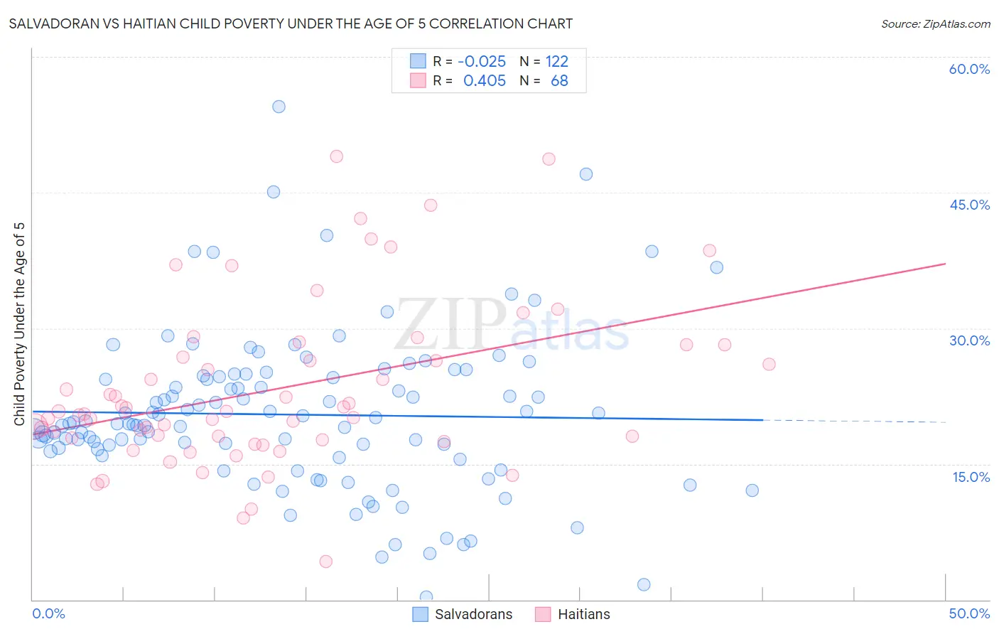 Salvadoran vs Haitian Child Poverty Under the Age of 5