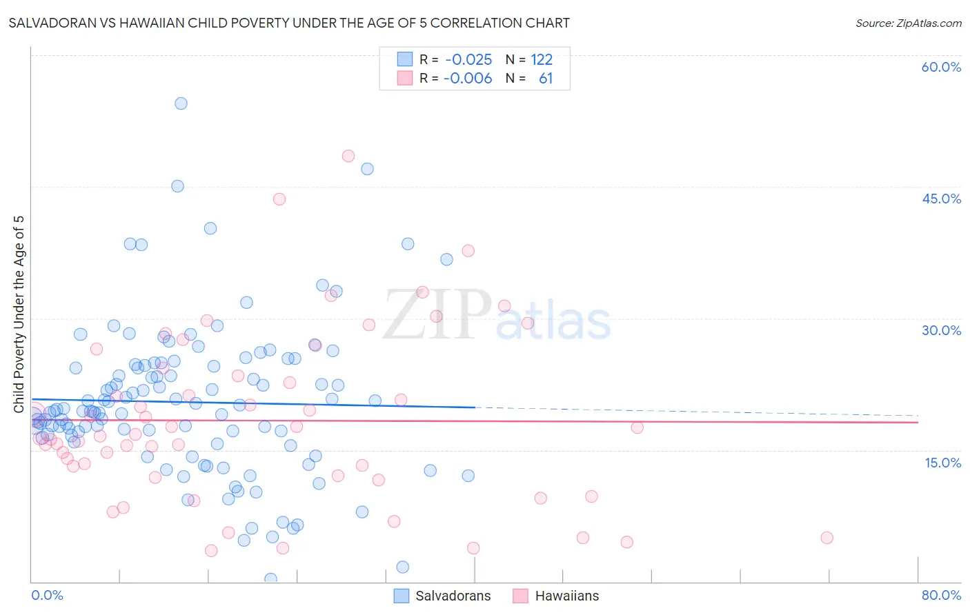 Salvadoran vs Hawaiian Child Poverty Under the Age of 5