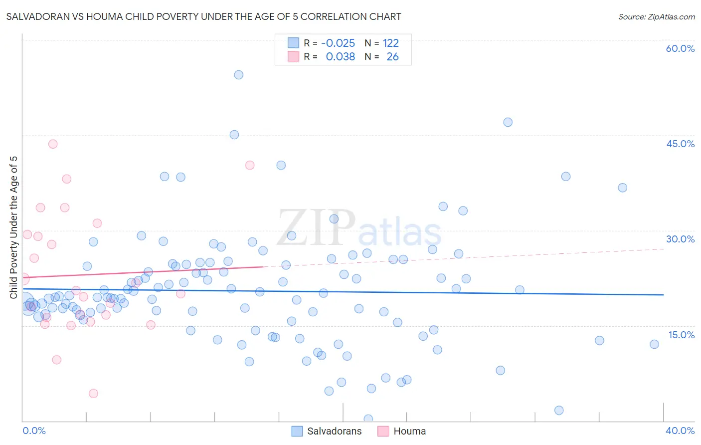 Salvadoran vs Houma Child Poverty Under the Age of 5