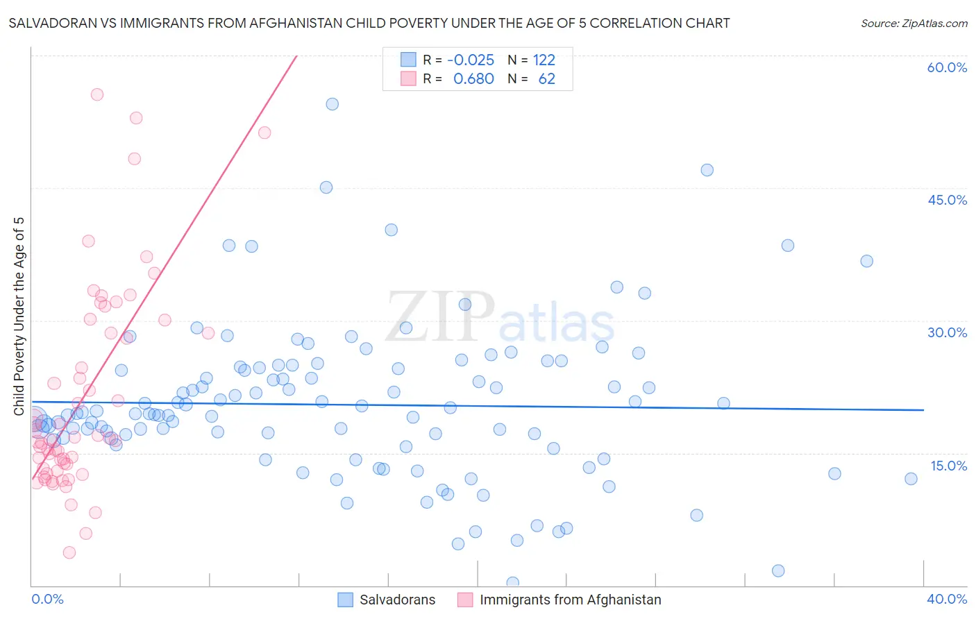 Salvadoran vs Immigrants from Afghanistan Child Poverty Under the Age of 5