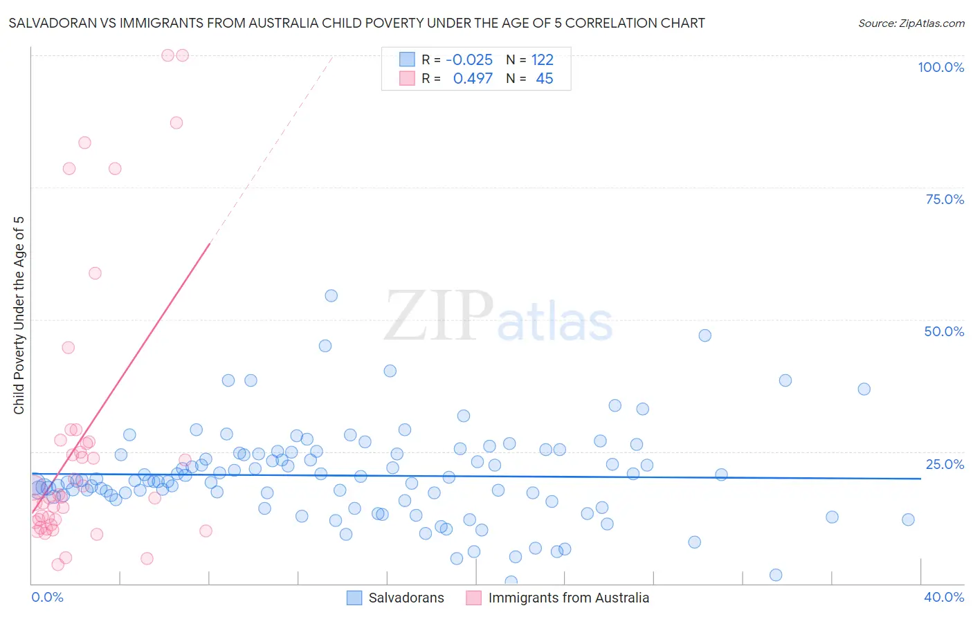 Salvadoran vs Immigrants from Australia Child Poverty Under the Age of 5