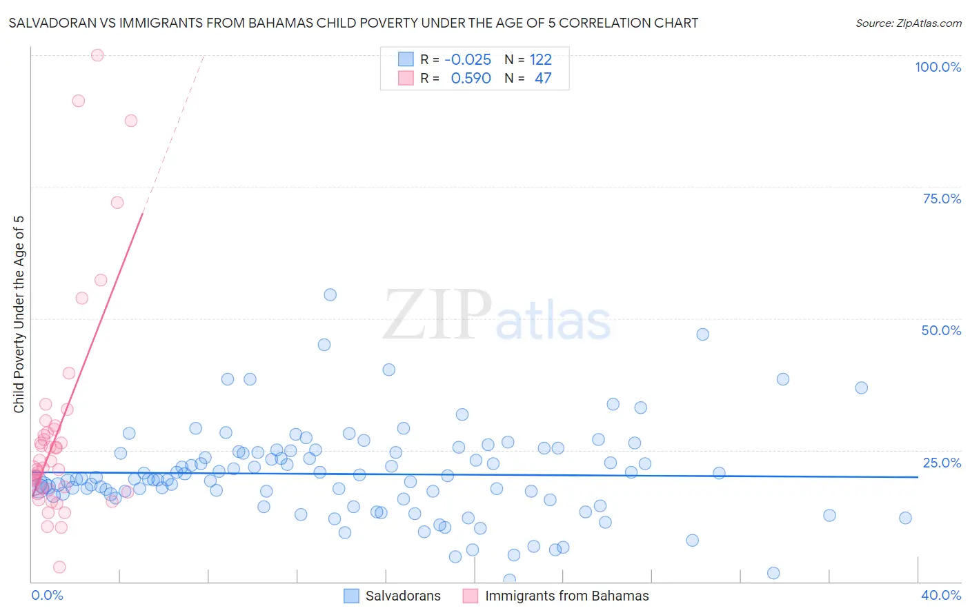 Salvadoran vs Immigrants from Bahamas Child Poverty Under the Age of 5