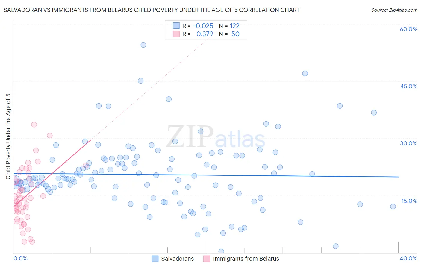 Salvadoran vs Immigrants from Belarus Child Poverty Under the Age of 5