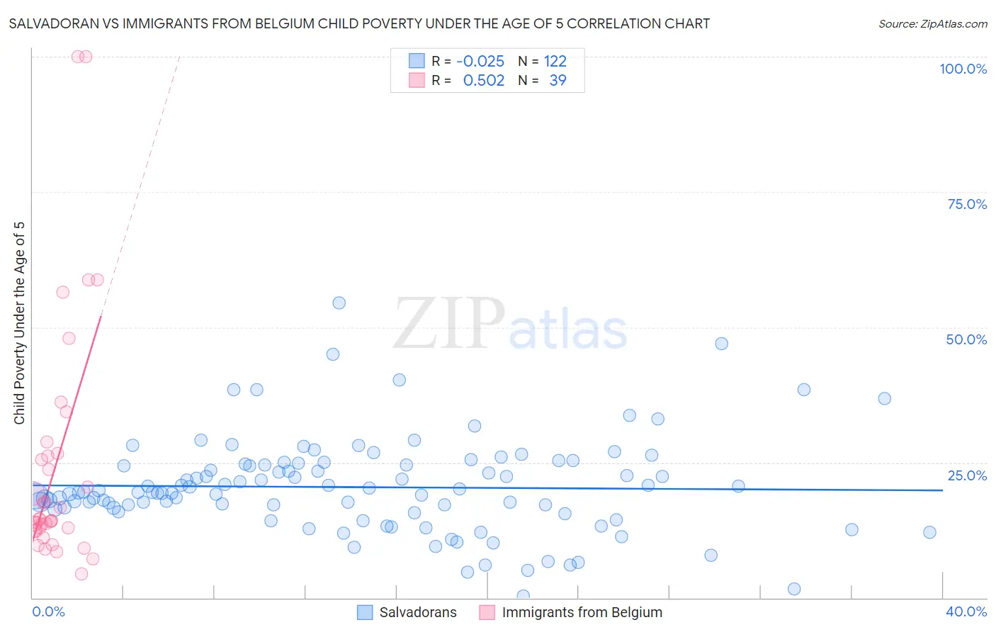 Salvadoran vs Immigrants from Belgium Child Poverty Under the Age of 5