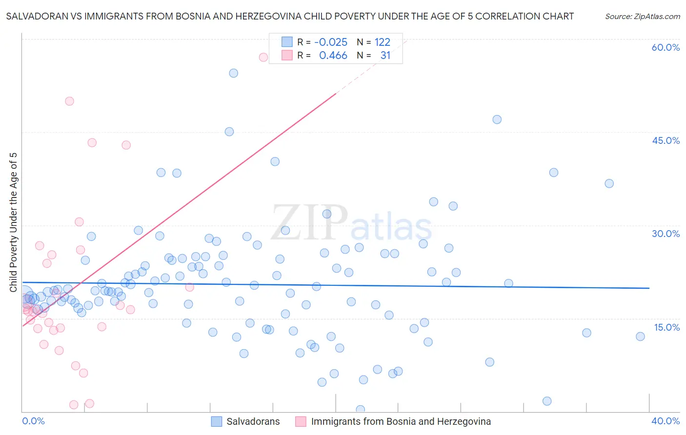 Salvadoran vs Immigrants from Bosnia and Herzegovina Child Poverty Under the Age of 5